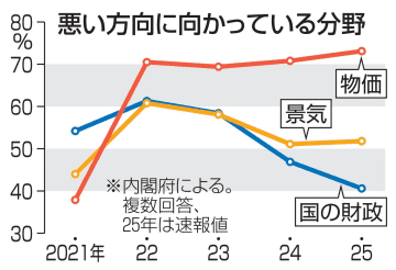 73％が「物価」悪い方向　4年連続首位、内閣府調査