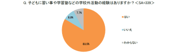 保護者の約8割、習い事や学習塾の経験が子どもの成長につながったと実感【イー・ラーニング研究所調べ】