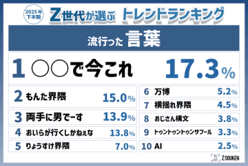 【Z世代が選ぶトレンドランキング】流行った言葉で「両手に男でーす」「もんた界隈」を抑えた1位は？（2025年下半期）