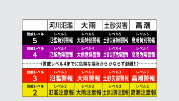 気象庁が防災情報を改定　4種類の災害を5段階で発表…レベル4「危険警報」を新設　2026年5月下旬に運用開始