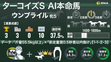 【ターコイズS】AIの本命はウンブライル　最多3勝ルメール騎手騎乗、複勝率57.1%データも追い風