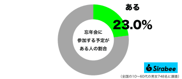 人付き合いにも変化が？　「忘年会」に参加予定の人が2割程度の理由