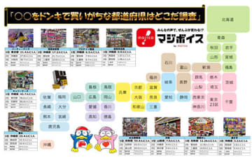 ○○をドンキで買うのはどの県民？ 意外な1位に驚き！