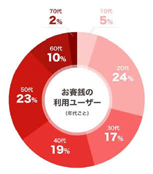 神社でキャッシュレス！ 「PayPayお賽銭」対応寺社が全国で拡大中