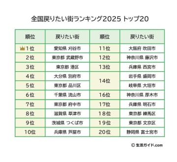 『全国戻りたい街ランキング2025』発表！3位は「東京都港区」2位は「東京都武蔵野市」1位は…