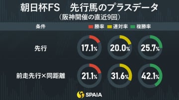 【朝日杯FS】1週前の阪神JFと異なる先行有利　東大HCの本命はリアライズシリウス