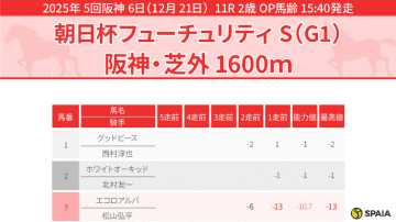 【朝日杯FS】“上昇力”に期待のカヴァレリッツォが本命　穴馬はタガノアラリア、コルテオソレイユ