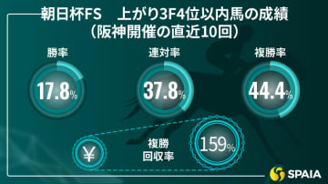 【朝日杯FS】メンバー最上位の末脚が好走の条件　京大競馬研の本命はカヴァレリッツォ