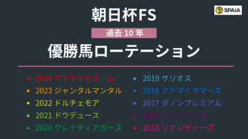 【朝日杯FS】前走関西組が躍進中！アドマイヤクワッズが中心　複勝率66.7%データ持つエコロアルバも見逃せない