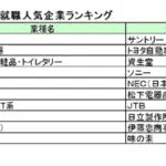 20年前・10年前から様変わり　2027年卒業予定者の就職人気企業トップ10