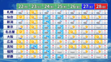 あす太平洋側を中心に天気回復も朝は冷え込む