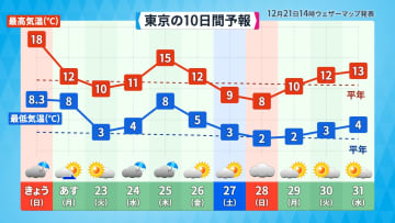 雨のあとは冷たい北風で気温ダウン　週明けにかけて寒さ戻る　年末にも強い寒気　今年は雨のクリスマス