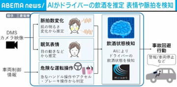 AIがドライバーの飲酒を推定 表情や脈拍を検知