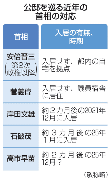 首相、年内にも公邸入居へ　職住近接で危機管理