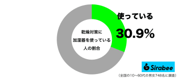 冬の必需品とおもいきや少数派？　約3割が「乾燥対策」で使っているモノ