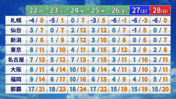 このさき寒気と暖気が交互に流入　寒暖差が大きい年の瀬に