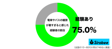 汗が流れてくる人も！　約7割が「冬の電車・バス」で不快に感じる現象