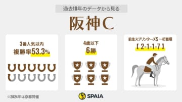 【阪神C】ナムラクレア連覇の可能性は？　1400m巧者ダノンマッキンリーに好機
