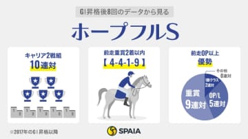 【ホープフルS】絶対的主役が不在の混戦　アスクエジンバラ、ノチェセラーダら伏兵に警戒