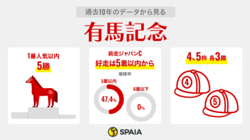 【有馬記念】史上初の牝馬連覇へレガレイラが挑む　上昇ムード漂うダノンデサイルが待ったをかける