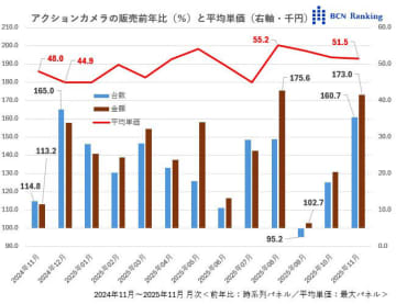 GoProがシェア急落、それでも伸びるアクションカメラ市場【道越一郎のカットエッジ】