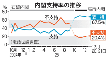 台湾有事答弁、経済悪影響59％　内閣支持率67％、共同通信調査