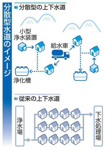 【独自】分散型水道、政府が導入支援へ　長い配管不要、コスト抑制