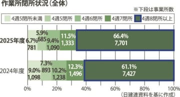 日建連会員／２５年度上期、６割超が４週８閉所達成／建築で大幅な伸び