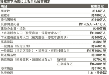 政府／死者１・８万人、経済的被害８３兆円／首都直下地震被害想定更新
