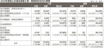 国交省／２４年度直轄工事、契約金額は過去１０年で５番目／国債工事多く前年度比増
