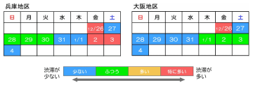 阪神高速、年内は26日、年明けは2日に渋滞ピーク。3号神戸線では最大21km渋滞も