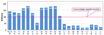 警視庁、都内一般道の渋滞予測。12月25日午後にピーク、環七通りで10km超の渋滞も