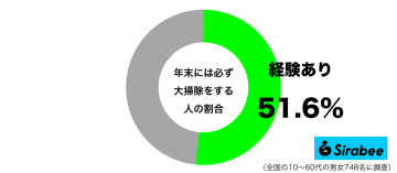 年末に、大掃除をする人はおよそ5割と判明　寒さ厳しく忙しい時期でもあり…