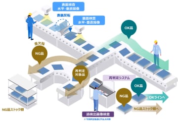 東芝デジタルソリューションズの「AI画像自動検査パッケージ」、外観検査自動化の品質・生産性向上を実現する新機能を提供