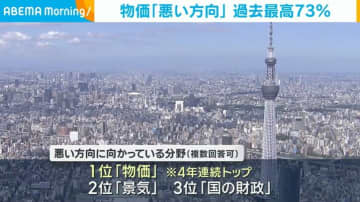 物価「悪い方向」過去最高73％