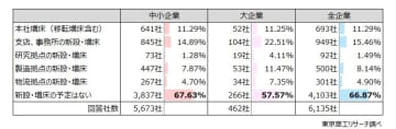 企業の3割が「5年以内に拠点を新設・増床を予定」　　国内は「関東」、「中部」が上位、中国は0.4％と低迷