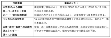 WEF技術開発、活性酸素で空気中アンモニアの分解に成功　空気中VOC、水中アンモニア態窒素の完全酸化分解処理も検証中