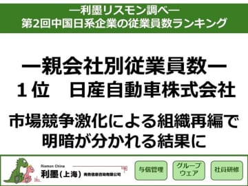 「第2回中国日系企業の従業員数ランキング」を発表　～市場競争激化による組織再編で、明暗が分かれる結果に～