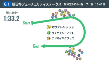 【朝日杯FS回顧】操縦性の高さ際立ったカヴァレリッツォ　名手の巧みな進路取りに呼応し栄冠
