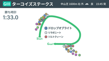 【ターコイズS回顧】光った福永祐一厩舎の采配　ドロップオブライト、重賞2勝目の価値