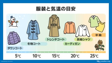 今週も気温変化大きい　24日（水）は広く雨に　土日は東・北日本で真冬の寒さ