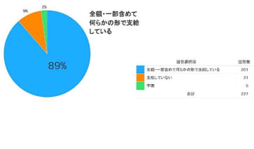 企業の9割が幼稚園費用支給　海外赴任者支援の実態調査
