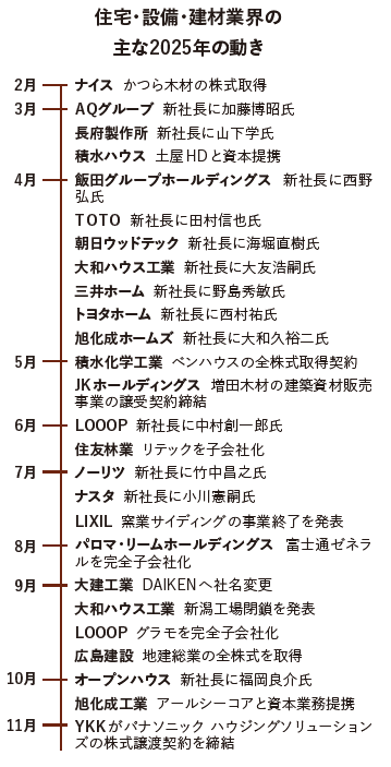 変革の時代に経営体制を刷新　市場環境の変化に対応した事業再編や提携・連携も相次ぐ