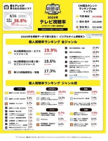 2025年視聴率1位、2位は「MLB開幕戦 カブス×ドジャース」　ビデオリサーチ調べ、見逃し配信は「じゃあ、あんたが作ってみろよ」