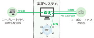 関西電力、BIPROGY コーポレートＰＰＡを活用したアワリーマッチング実証の開始