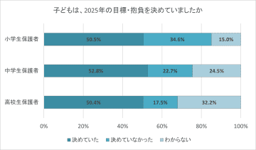 小中高校生の保護者、約9割が子どもの目標・抱負達成のために助言・手助け【栄光ゼミナール調査】