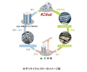 不二サッシ、アルミスクラップの水平リサイクルフロー構築