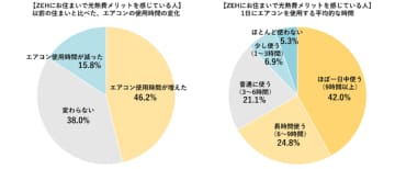 最新調査で判明！断熱性が暮らしの満足度を劇的に変える―ZEHの新常識