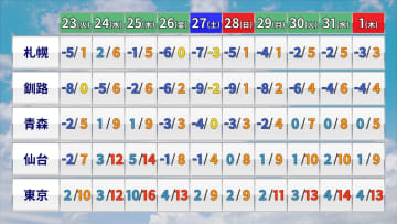 北日本と関東甲信に「高温に関する早期天候情報」　年末年始にかけて気温変化大きい