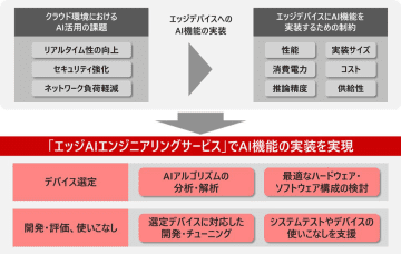 日立情報通信エンジニアリング、エッジデバイスへのAI機能の実装最適化を支援する新サービス